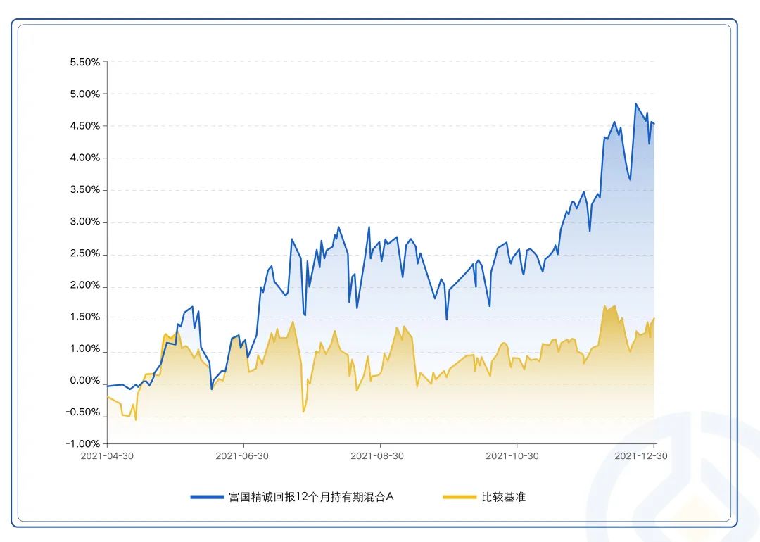 数据来源：基金定期报告，截至2021年12月31日。