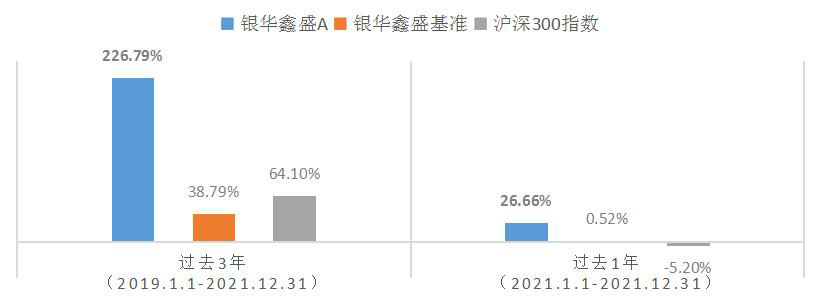 （基金数据来源：基金定期报告；指数数据来源：Wind）