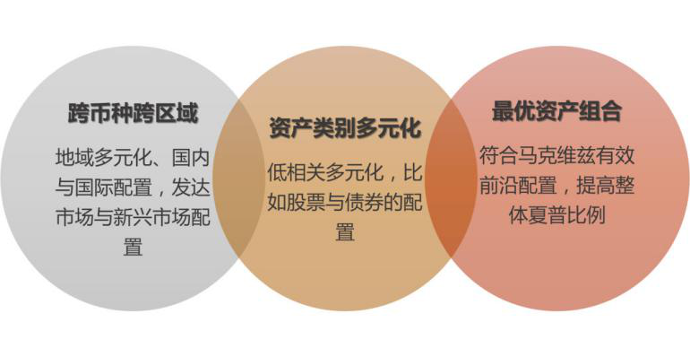 市场持续波动资产配置的重要性凸显
