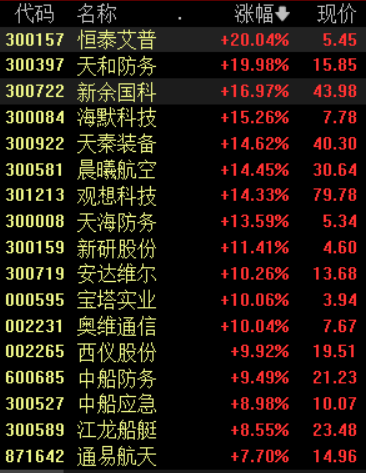 “俄乌局势升温国防军工午后冲高，板块现已进入高性价比区域？