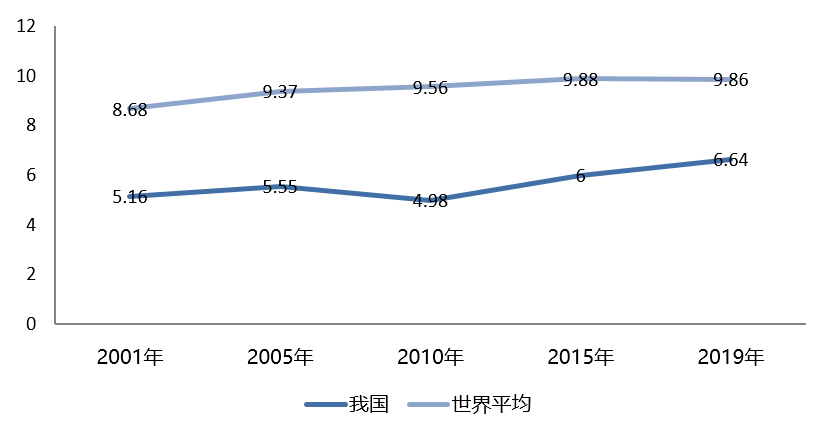 数据来源：世界银行，国家统计局。