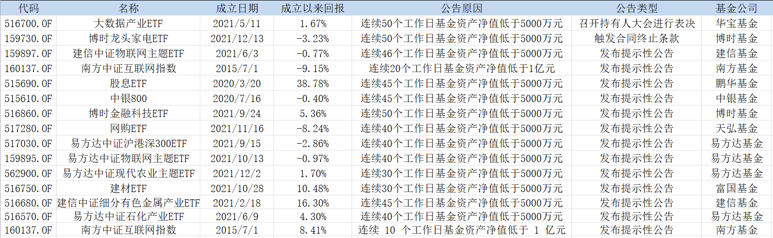 表:2月7日以来发布提示性公告的15只被动型指数基金明细 来源:Wind 界面新闻研究部
