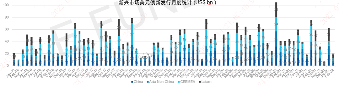 “市场回顾 | 2022年2月全球美元债市场：中资投资级美元债表现疲软，高收益债情绪反复