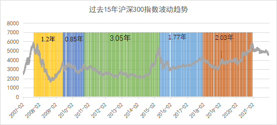 数据来源：Wind，2007.2.23-2022.2.22。过往表现不代表未来，市场有风险，投资需谨慎。