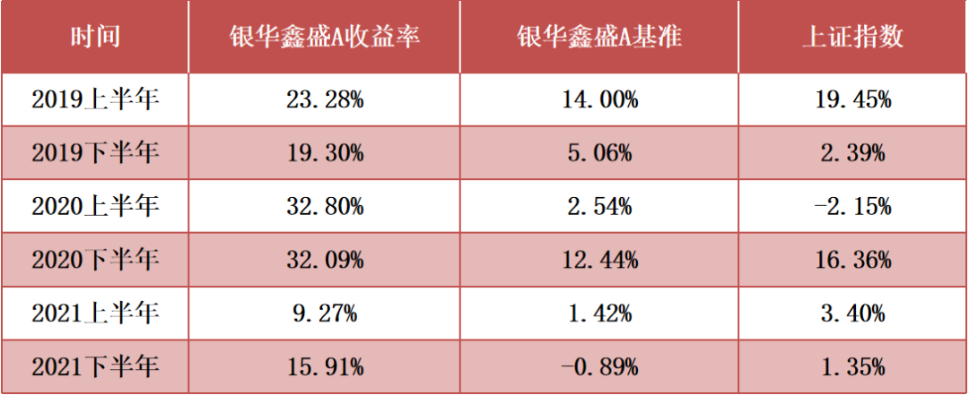 （基金数据来源：基金定期报告，截至2021.12.31