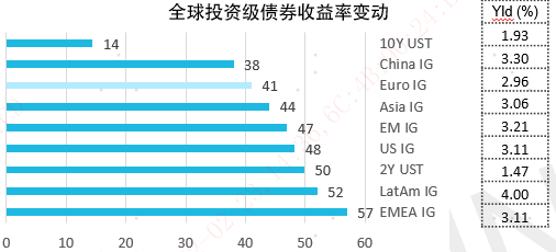 数据来源：Bloomberg、BAML、易方达，数据截至2022年2月18日。