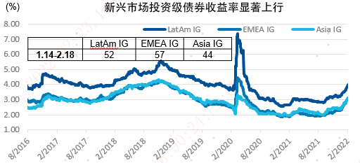 数据来源：Bloomberg、BAML、易方达，数据截至2022年2月18日。