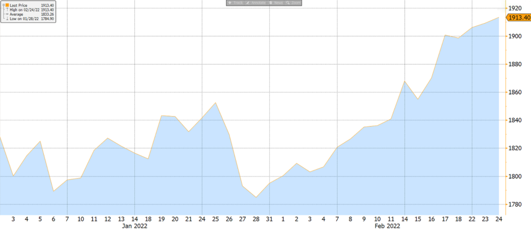 “俄乌局势反转不断，“市乱来买黄金”吗？