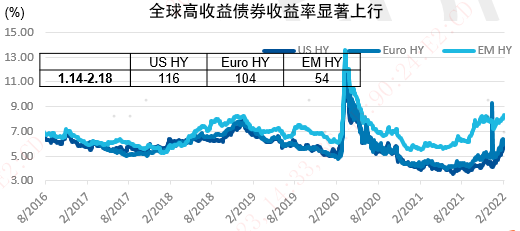 数据来源：Bloomberg、BAML、易方达，数据截至2022年2月18日。