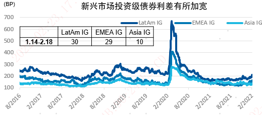 数据来源：Bloomberg、BAML、易方达，数据截至2022年2月18日。