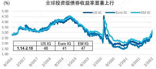 数据来源：Bloomberg、BAML、易方达，数据截至2022年2月18日。