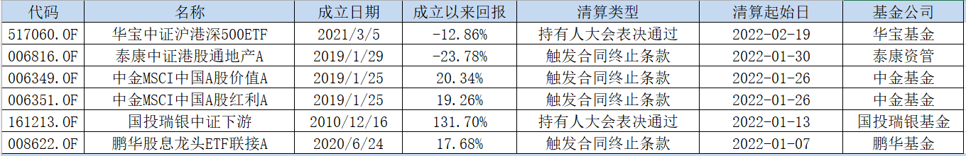 表:今年以来已经清算的6只被动型指数基金明细 来源:Wind 界面新闻研究部