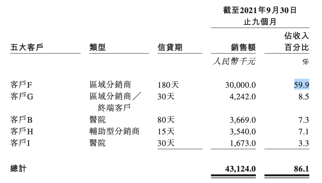 图源:博动医疗《招股书》