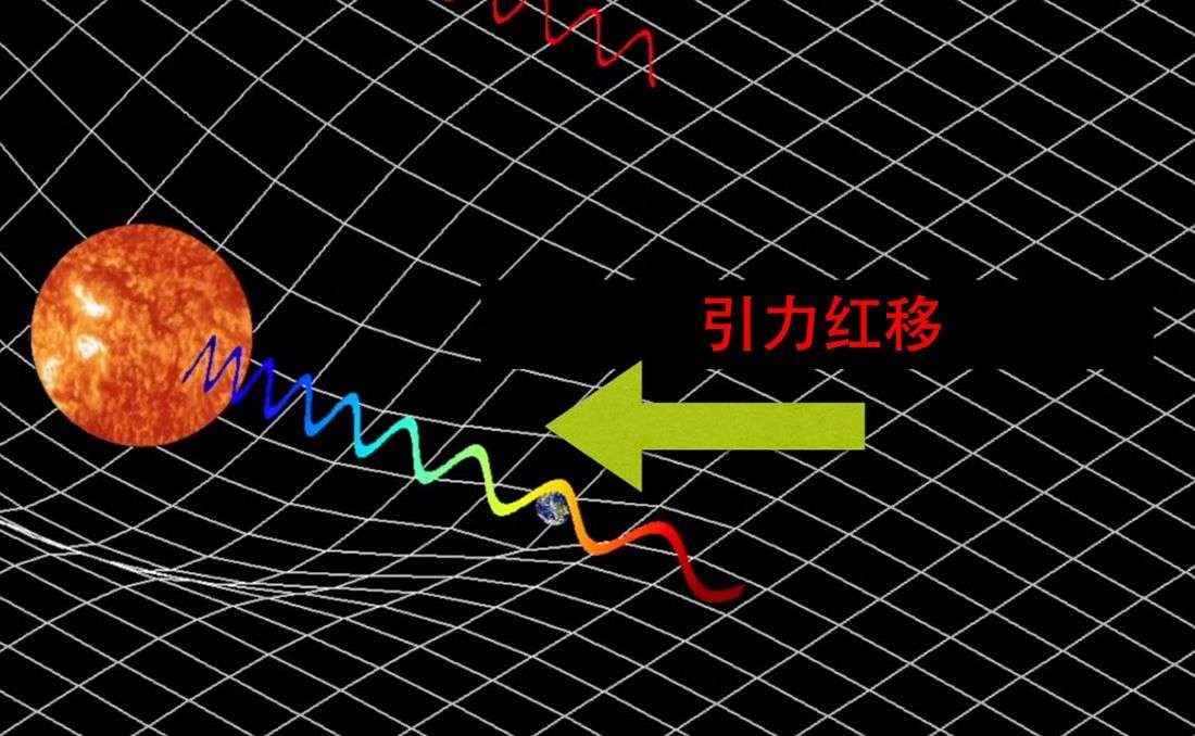 团中两个仅相差一毫米的区域所发出的电磁波在地球引力场中的红移量