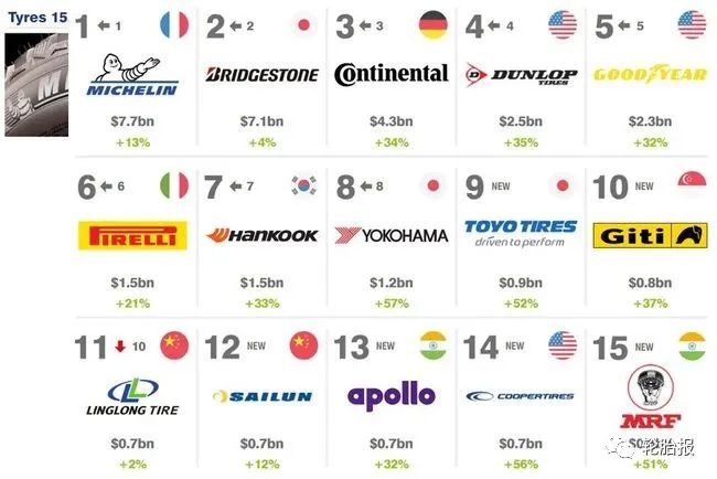 二线轮胎品牌排行榜_全球十大轮胎公司,排名出炉!