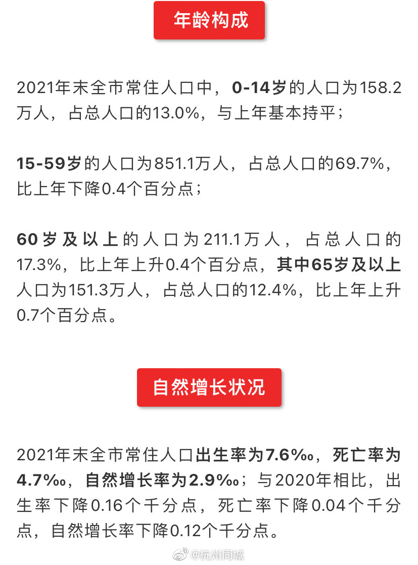 常住人口1220.4万！2021年杭州全市男性比女性多休闲区蓝鸢梦想 - Www.slyday.coM