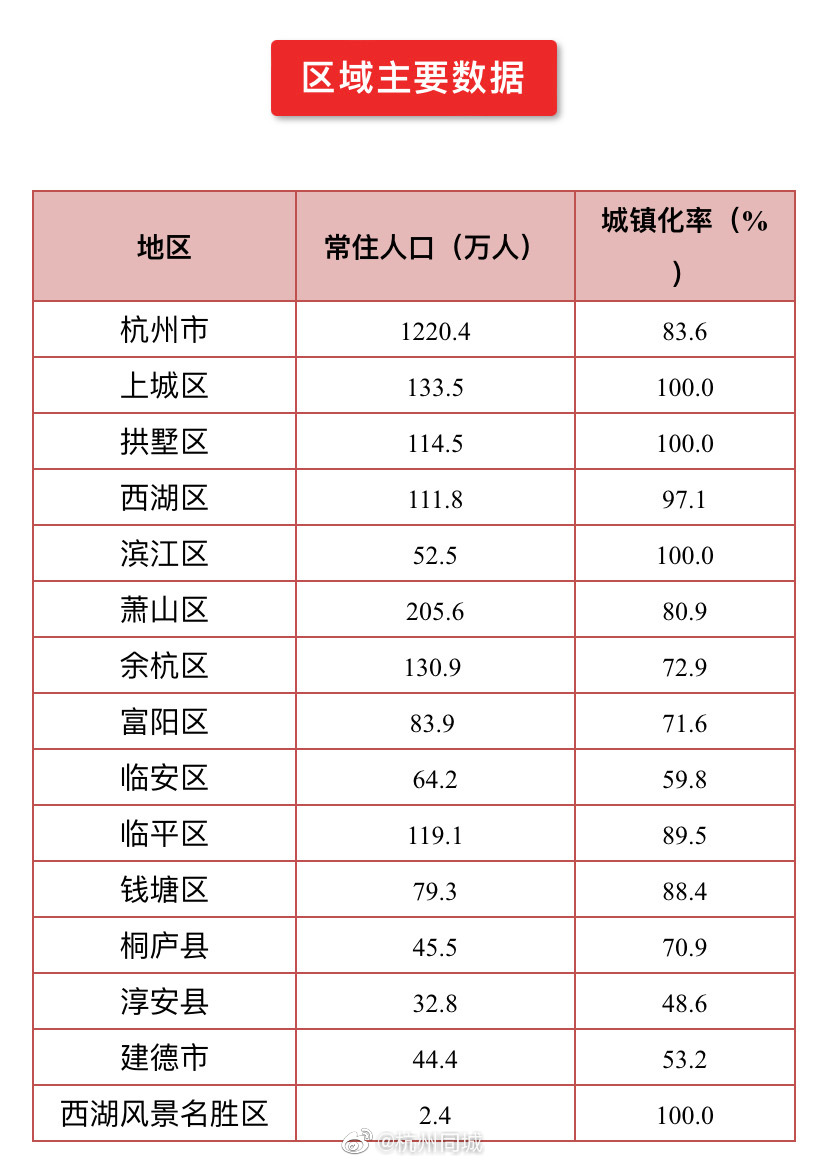 常住人口1220.4万！2021年杭州全市男性比女性多休闲区蓝鸢梦想 - Www.slyday.coM