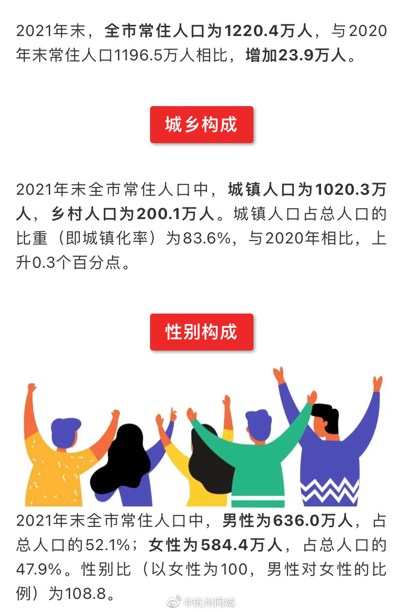 常住人口1220.4万！2021年杭州全市男性比女性多休闲区蓝鸢梦想 - Www.slyday.coM