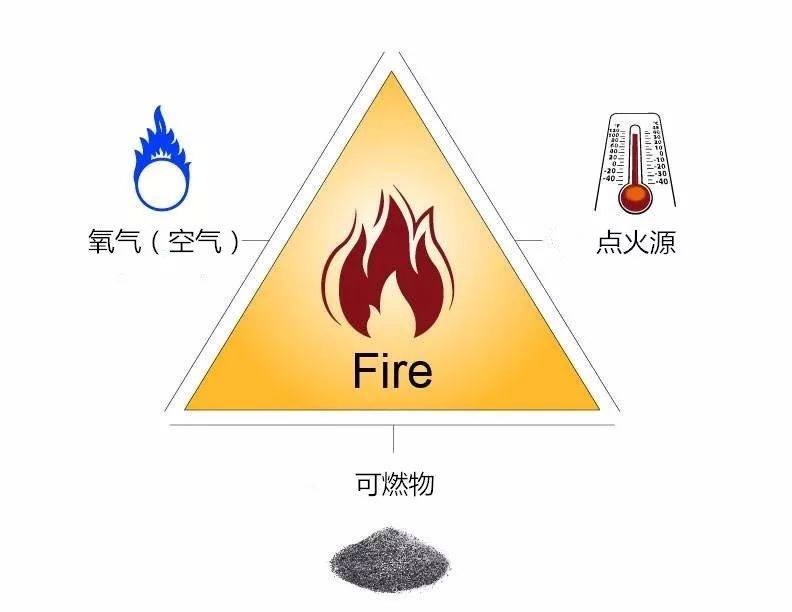 其实,弄明白燃烧的三要素后,就不疑惑了.