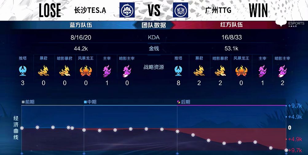 春季赛快讯：广州TTG获首胜保级有望，九尾金蝉紧箍咒无人能逃休闲区蓝鸢梦想 - Www.slyday.coM