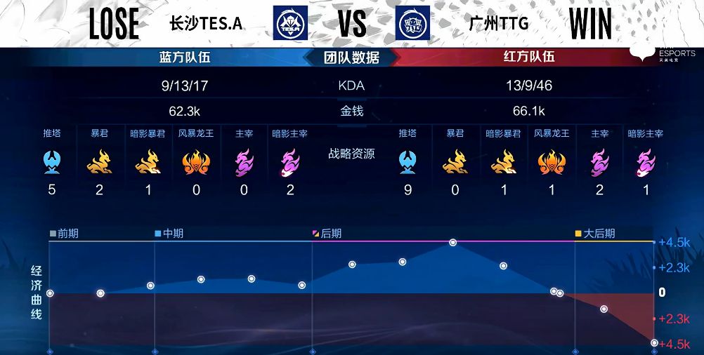 春季赛快讯：广州TTG获首胜保级有望，九尾金蝉紧箍咒无人能逃休闲区蓝鸢梦想 - Www.slyday.coM