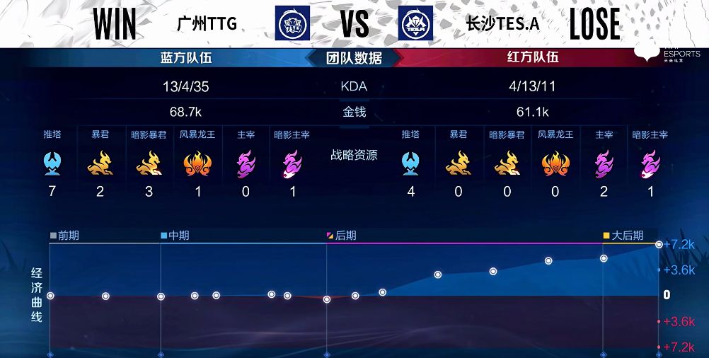 春季赛快讯：广州TTG获首胜保级有望，九尾金蝉紧箍咒无人能逃休闲区蓝鸢梦想 - Www.slyday.coM