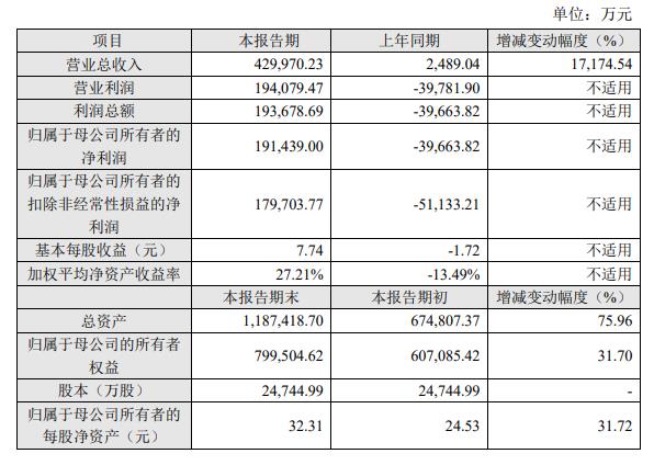 “新冠疫苗商业化，康希诺去年盈利逾19亿元，同比扭亏