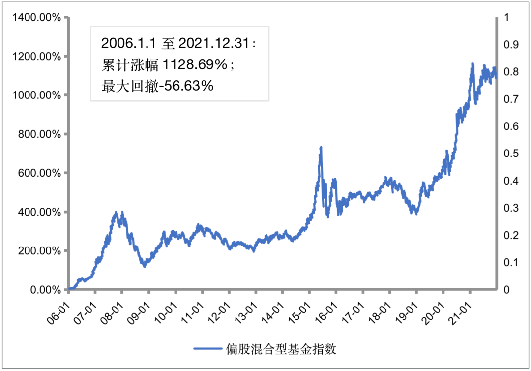 (数据来源:Wind;区间:2006年至2021年)