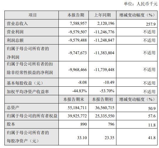 “百济神州2021年亏损97.48亿元，较上年同期有所下降