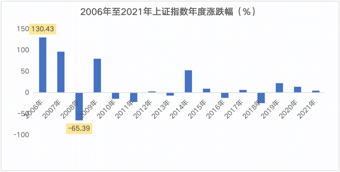 (数据来源:Wind;区间:2006年至2021年)