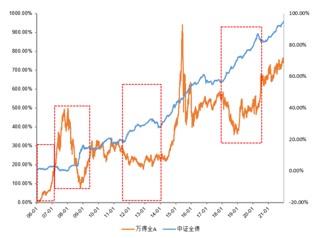 (数据来源:Wind,统计区间:2007年至2021年)