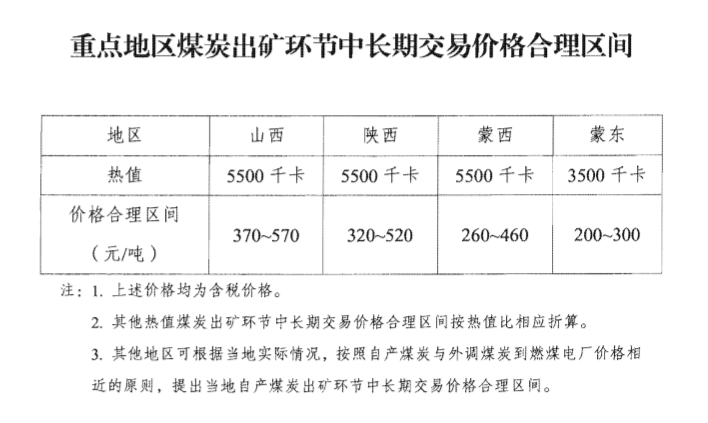 “重点地区煤炭出矿价格合理区间发布，煤炭期货、股票齐跌