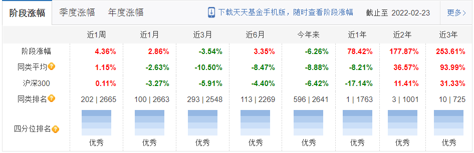 数据来源：天天基金，截至2022.2.23