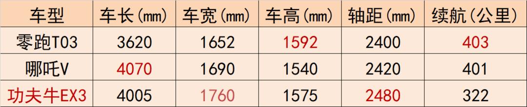 预算10万左右 女生买什么新能源车合适？（偏左篇）