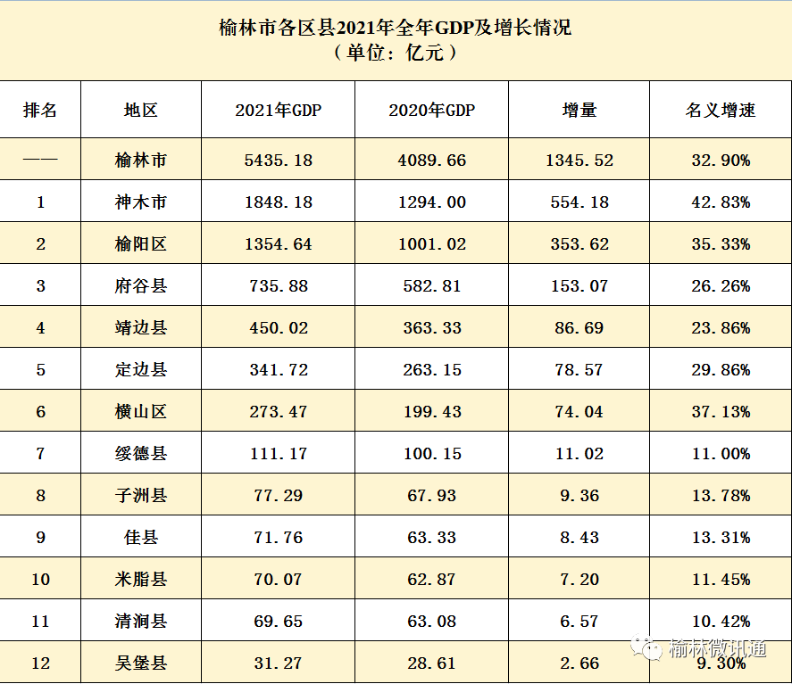 榆林各县市区最新数据分析__财经头条