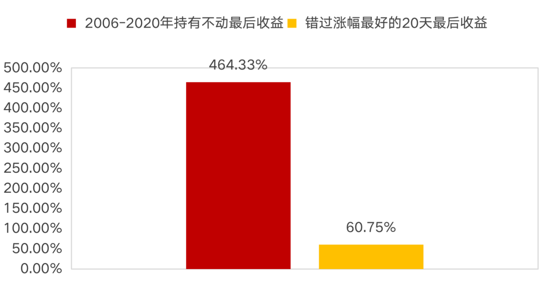 (数据来源:Wind;统计区间:2006年1月4日至2020年12月31日)