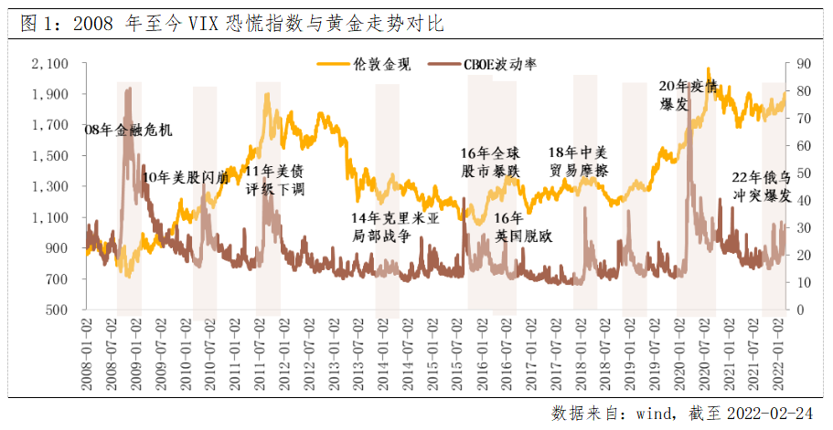 “避险情绪后，黄金投资还有更大上涨空间吗？