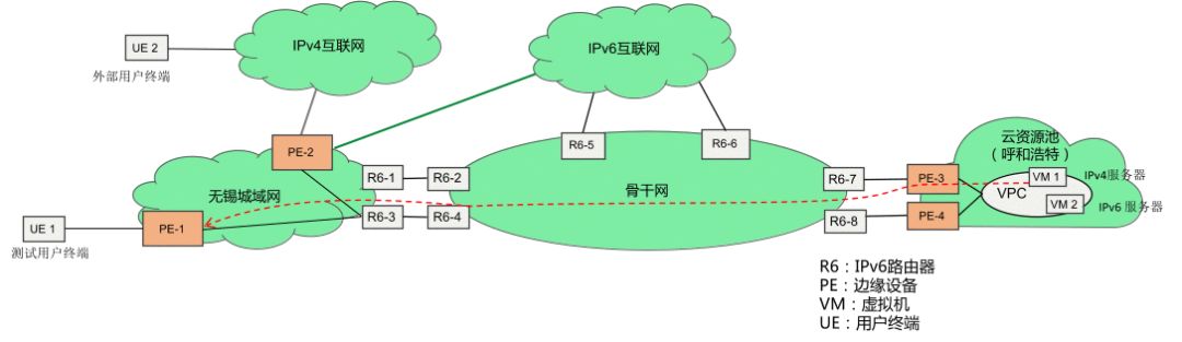 图1 长距、跨域纯IPv6验证网络结构