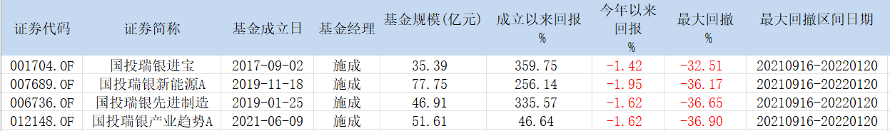 表：施成管理的4只基金业绩明细  来源：Wind 界面新闻研究部