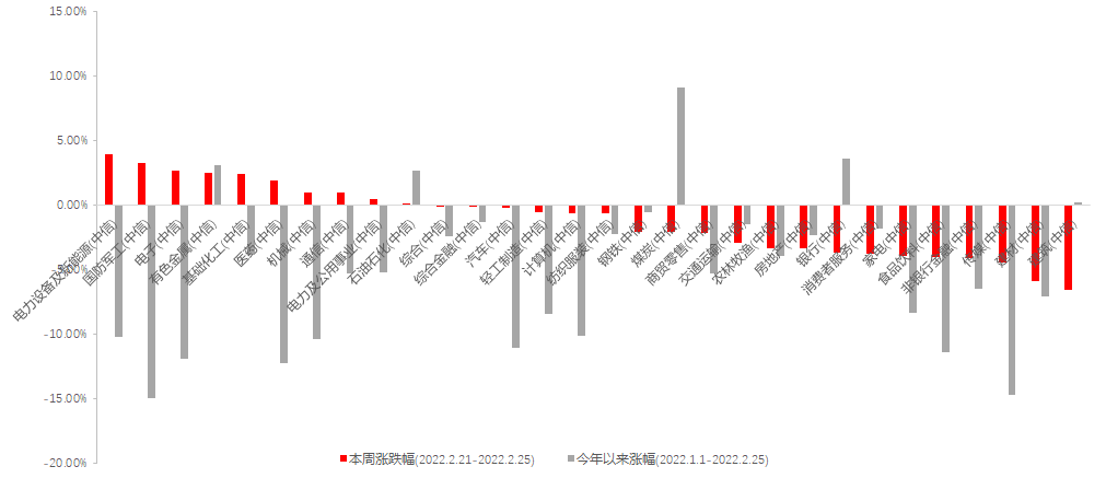 数据来源：Wind，中信一级行业分类，截至2022年2月25日