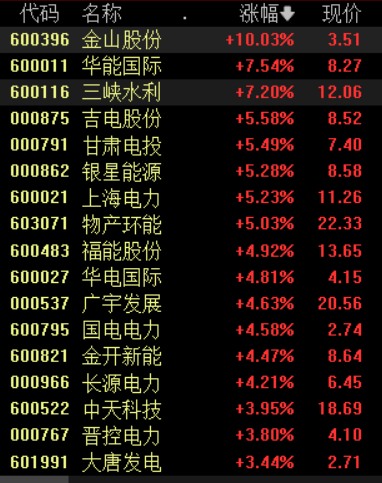 “多重政策强劲催化，绿色电力板块又一波行情要来了？