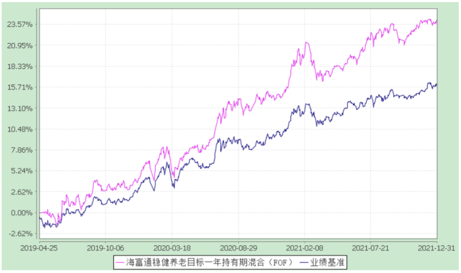 数据来源:基金定期报告,2019.4.25-2021.12.31。