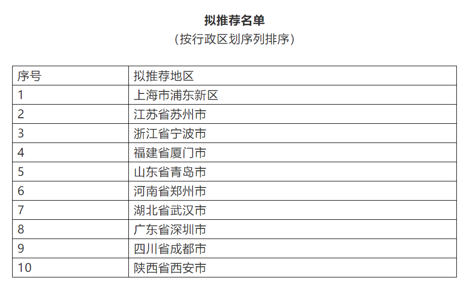聚焦| 国家部委激励支持拟推荐名单公示,山东一市入选|商务部|山东省