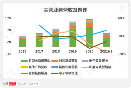 （来源：2021年半年报）