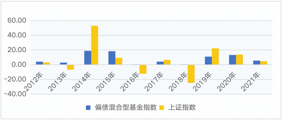 (数据来源:Wind;区间:2012年至2021年,完整年度指每年1月1日至12月31日)