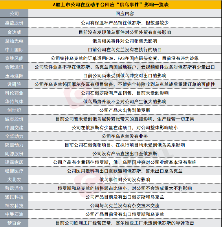俄乌局势牵动资本市场神经，那些在乌克兰有业务的A股上市公司现在还好吗？休闲区蓝鸢梦想 - Www.slyday.coM