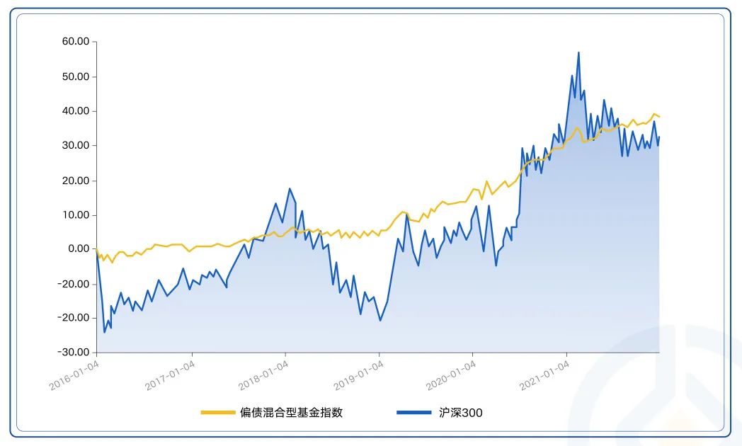 “不会吧！固收+居然被这类基金轻松超越了？