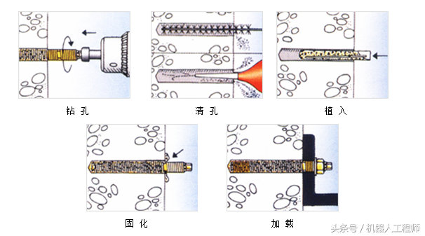 化学锚栓凝结时间表短暂的凝结时间,让我们有了更多的时间投入要调试