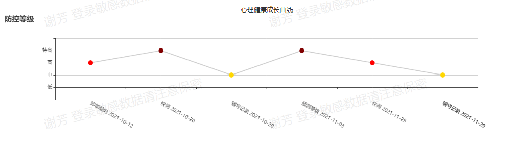 图10:小a的心理健康成长曲线2.