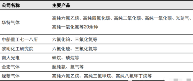 国内特气公司已实现进口替代并规模化供应的产品，图源：华特气体招股书